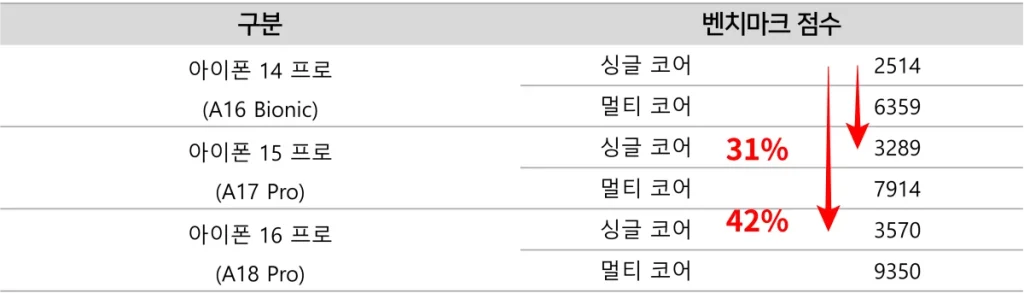 아이폰 14, 15, 16 프로 벤치마크 점수