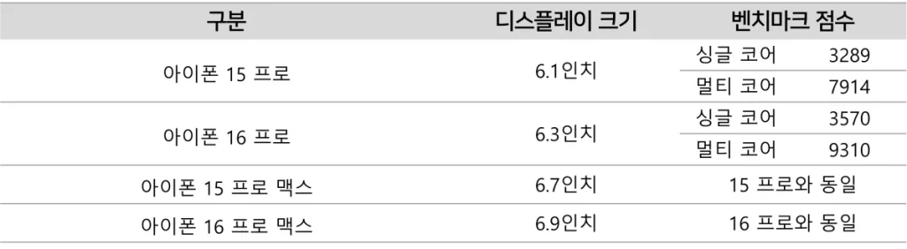 아이폰 15, 16 프로 디스플레이 크기