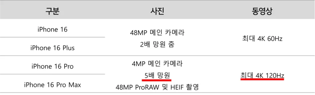 아이폰 16 프로 카메라 성능