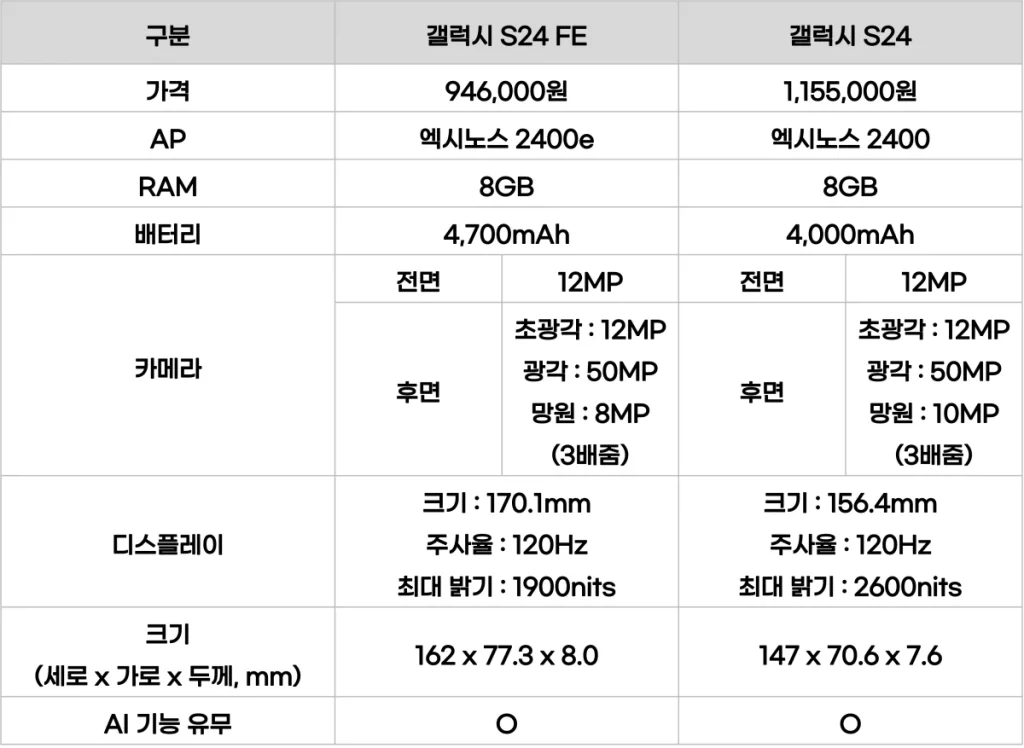 갤럭시 S24 FE S24 비교 성능 요약