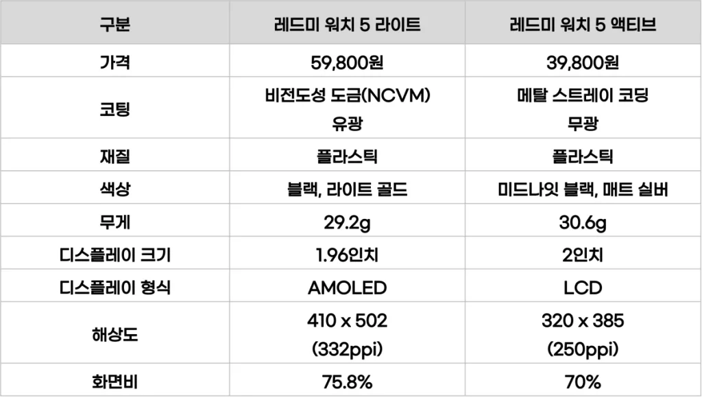레드미 워치 5 라이트 액티브 차이