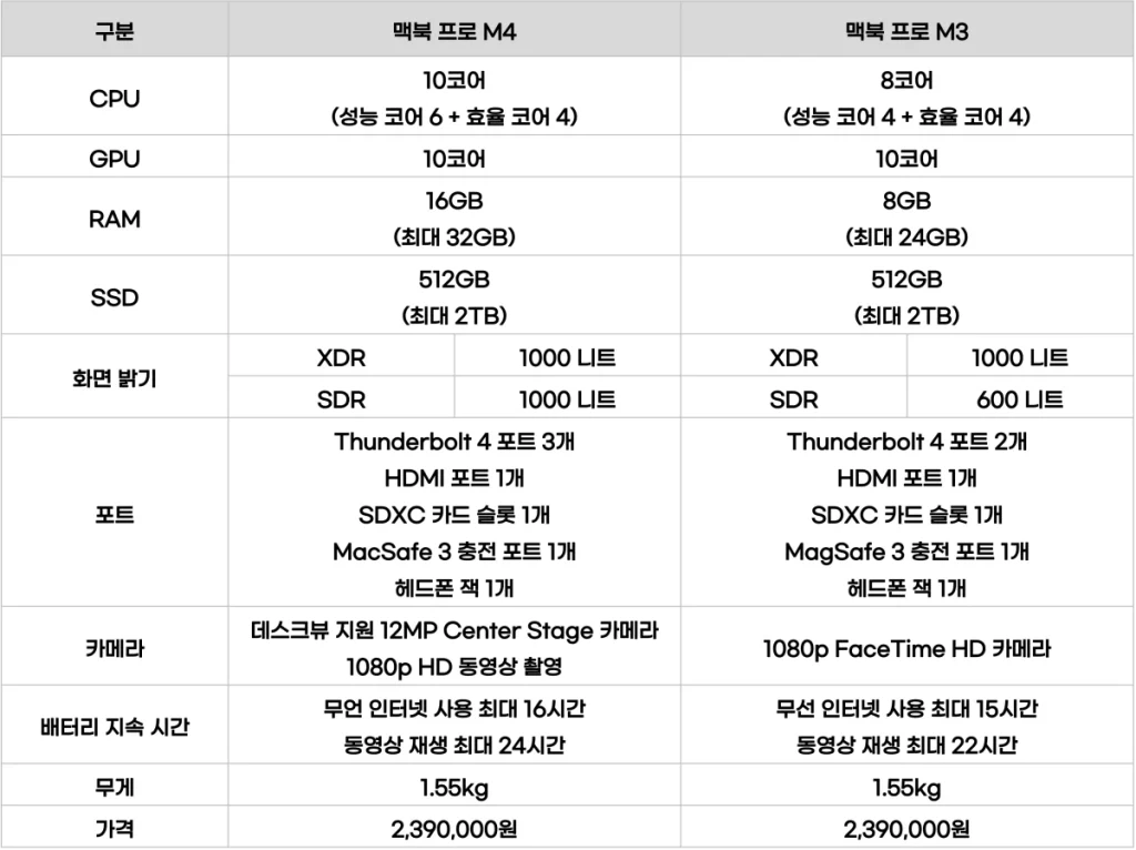 맥북 프로 M4 M3 14인치 스펙 비교