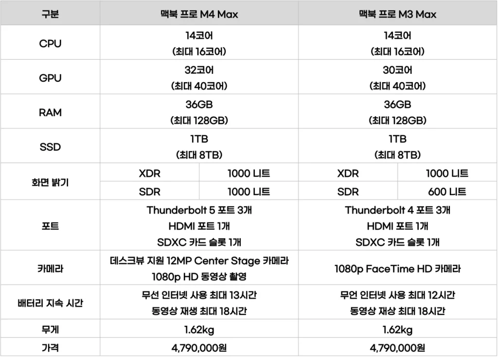 맥북 프로 M4 Max M3 Max 14인치 스펙 비교