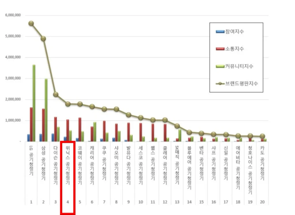2024년 7월 공기청정기 브랜드 평판 순위