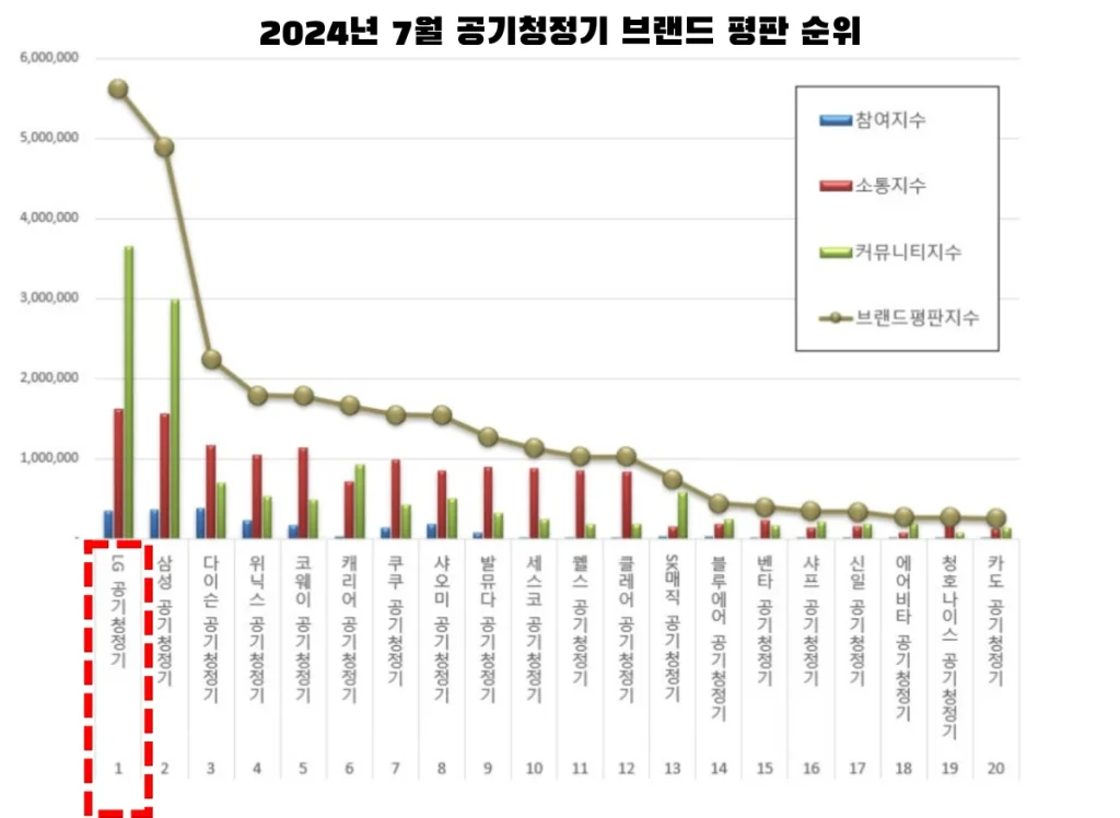 2024년 7월 공기청정기 브랜드 평판 순위
