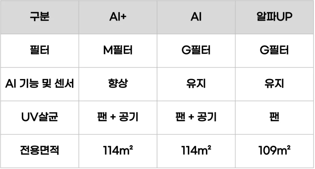 LG 퓨리케어 AI 360º 기능 비교