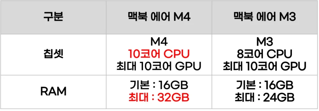 맥북 에어 M4 M3 비교