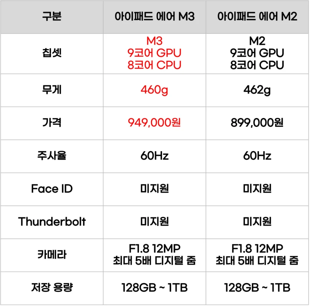 아이패드 에어 M3 M2 비교