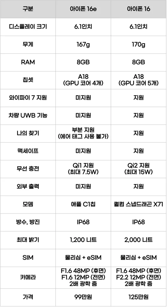 아이폰 16e 16 차이