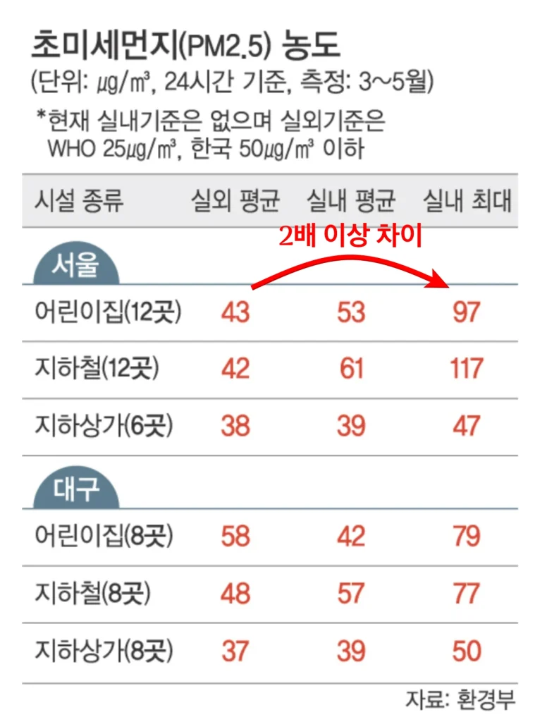 황사 실내 실외 미세먼지 농도 비교